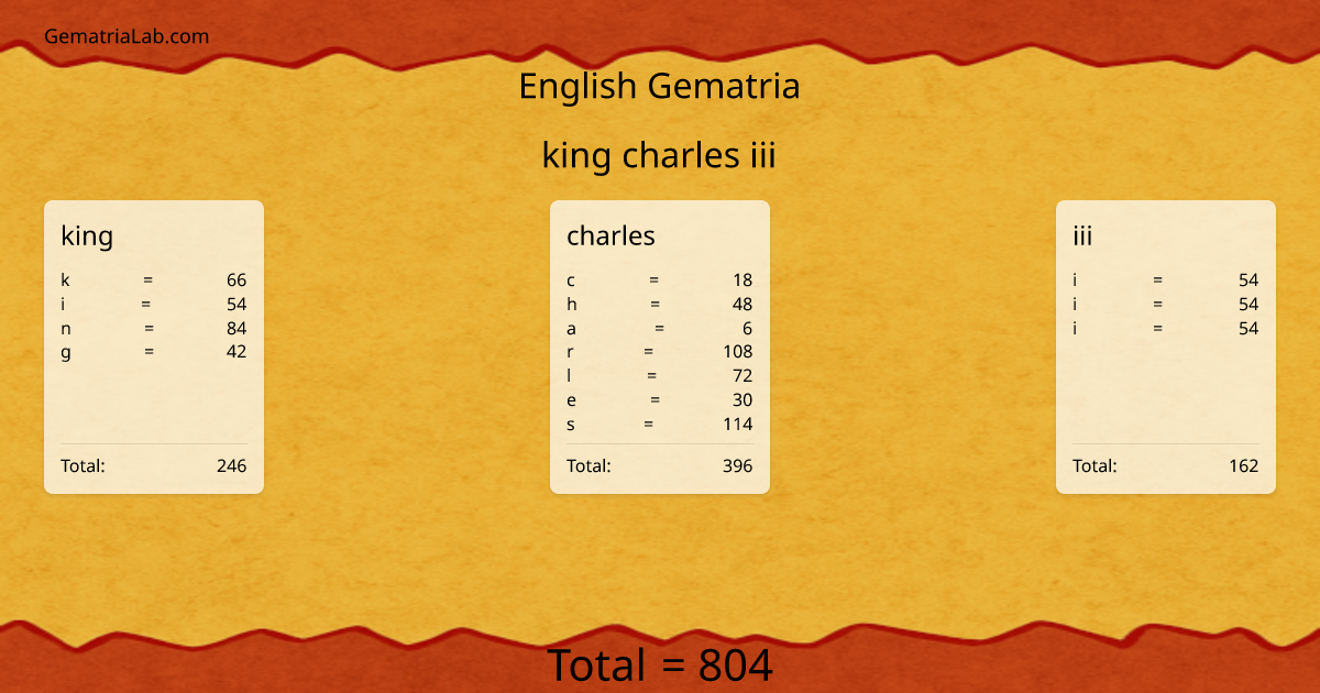 king charles iii in english Gematria